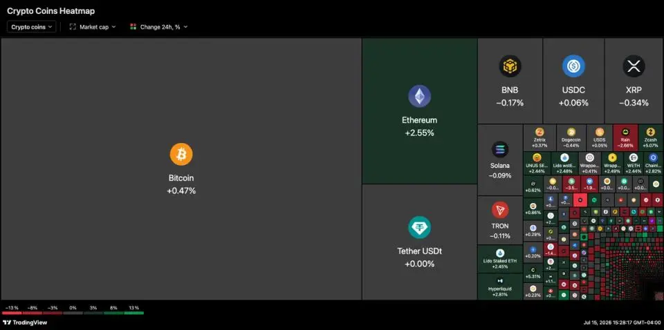 Live updates: Bitcoin rises near $65,000 as markets get more good inflation news